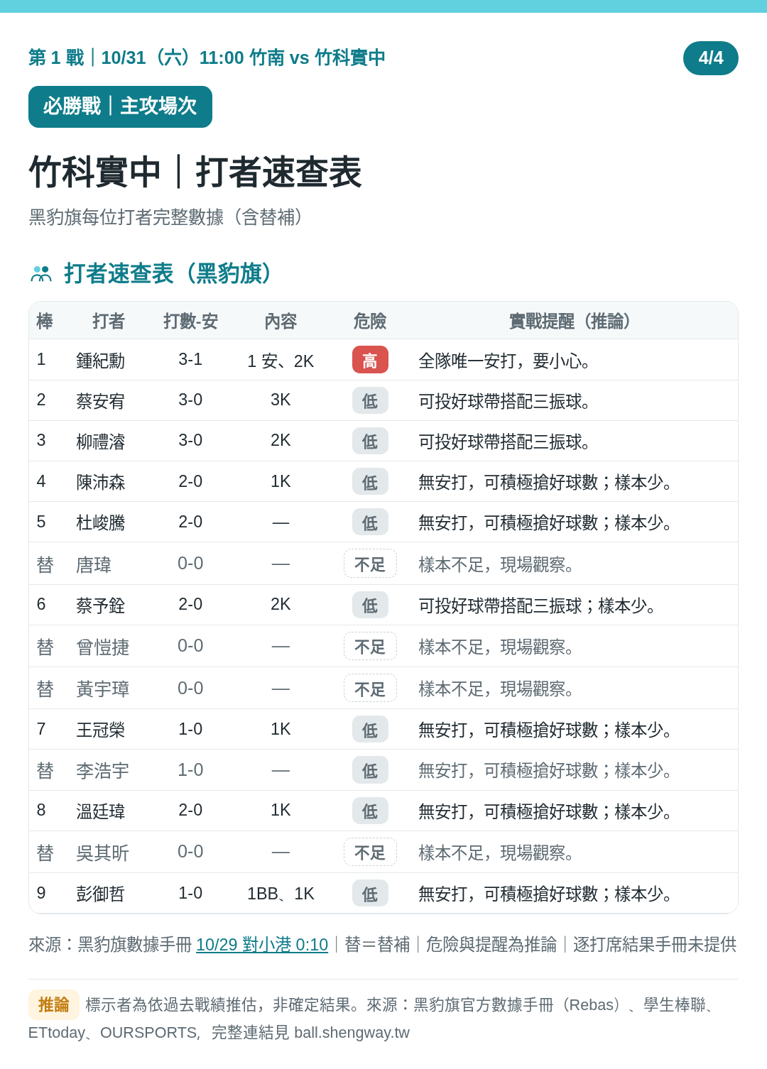第 1 戰｜竹科實中 4/4 打者速查表