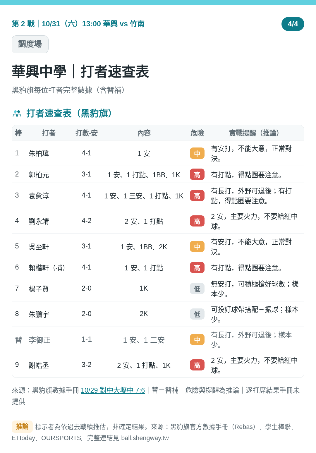 第 2 戰｜華興中學 4/4 打者速查表